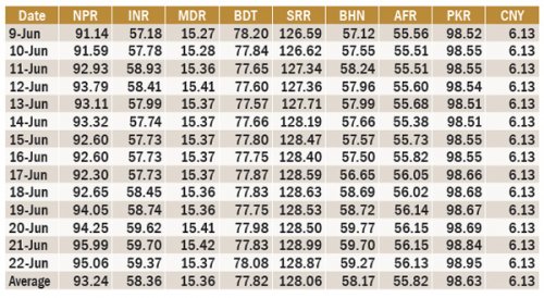 NPR Hardest Hit In South Asia By Dollar Strengthening