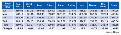 Nepse Freefall From 495 Points