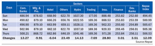 Nepse On Bullish Trend With Mid-July Effect