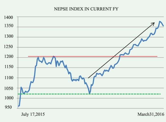 Decline in NEPSE after SEBON’S Warning 