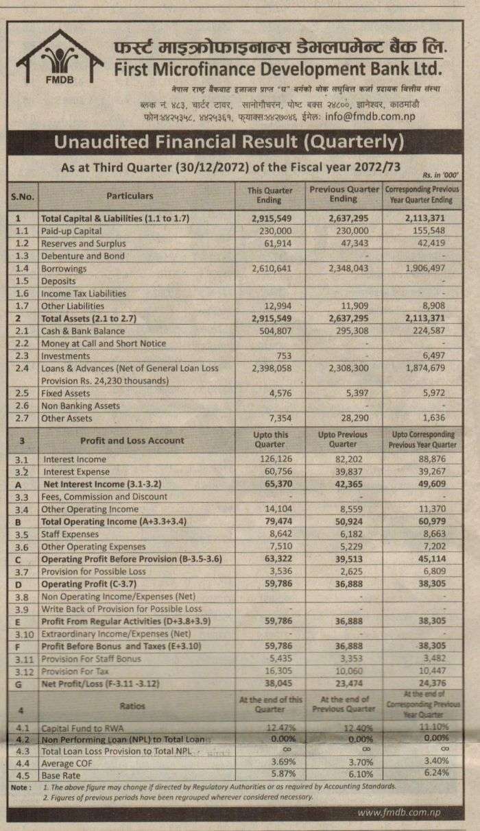 Net Profit of First Microfinance Increases by 56%