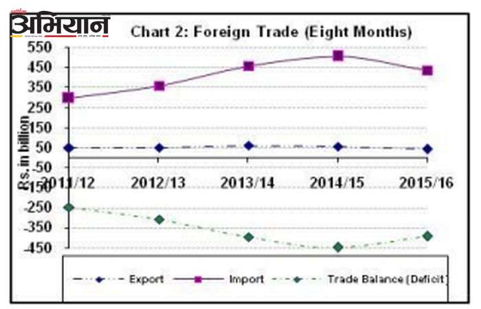 Merchandise Export Declines 24.9%, Import Drops 13.9 %