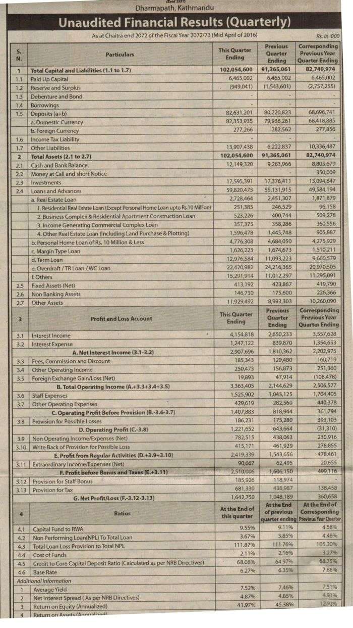 Net Profit of Nepal Bank Increases 4 folds