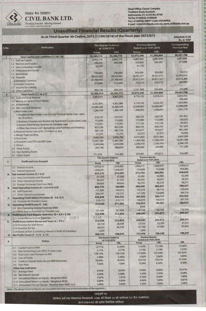 Net Profit of Civil Bank Increases 4%