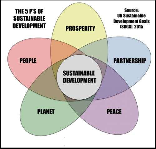 Sustainable Development Goals Included in the Budget
