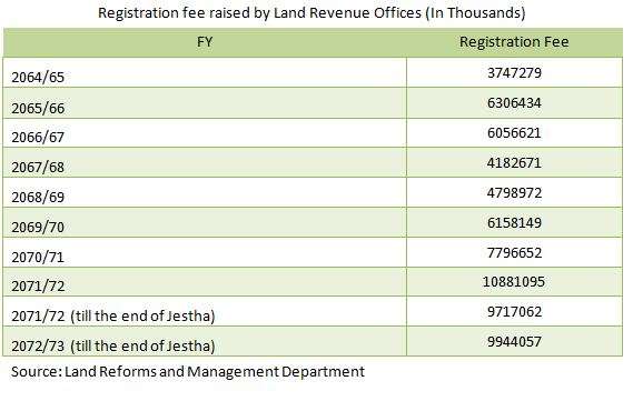 Land Registration Sharply Rises in Urban Areas