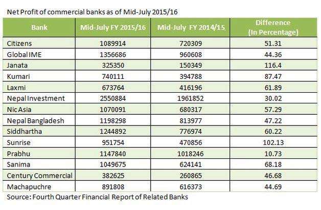  Commercial Banks' Profit Increased by 49%