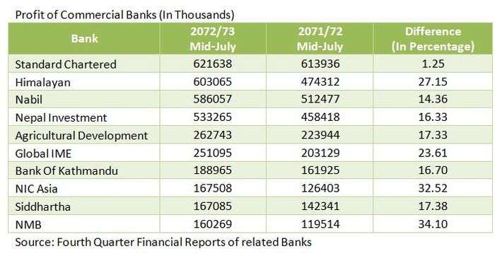 BFIs Earn 5.25 Billion on Foreign Exchange Transaction