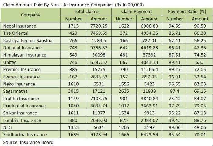 Non-Life Insurance Companies Settled 70% Claim Amount after Earthquake