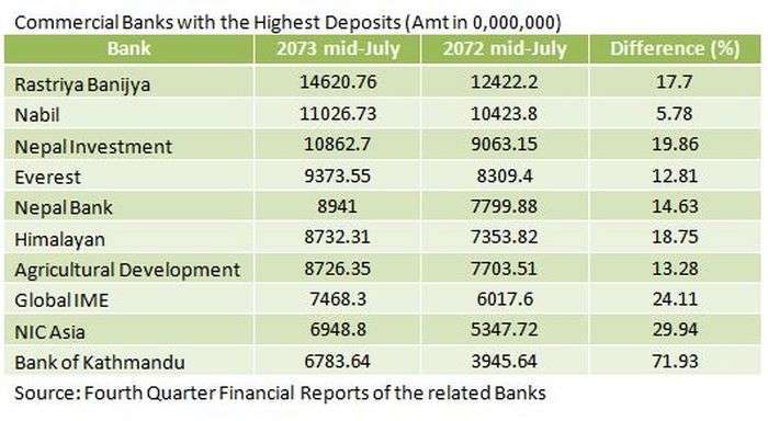 Deposit of Commercial Banks Increase 23%