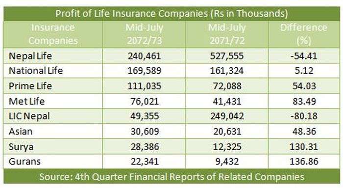 Profit of Life Insurance Companies Decline