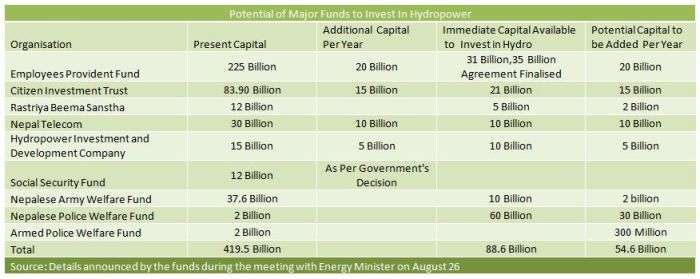 Major Welfare Funds Willing to Invest on Hydro