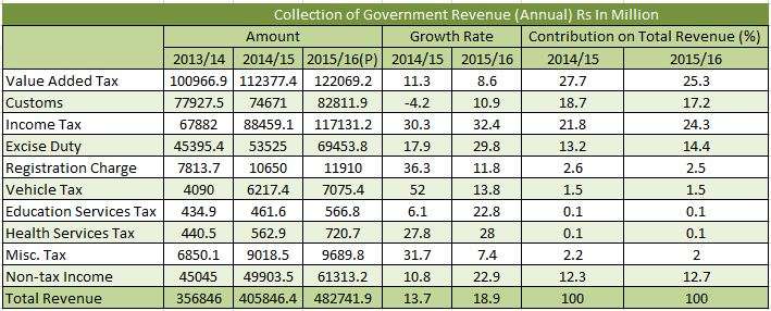 Government Revenue Up 19 %