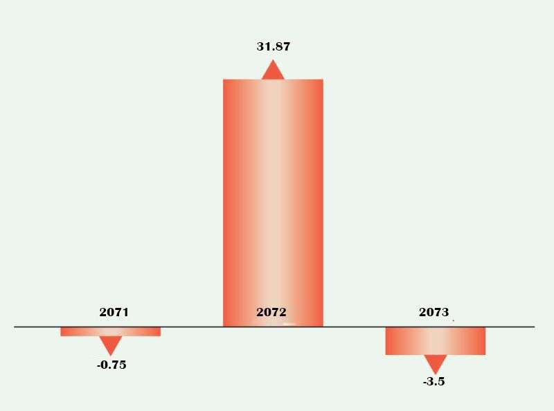 BOP Deficit of Rs 3.5 Billion in Two Months 