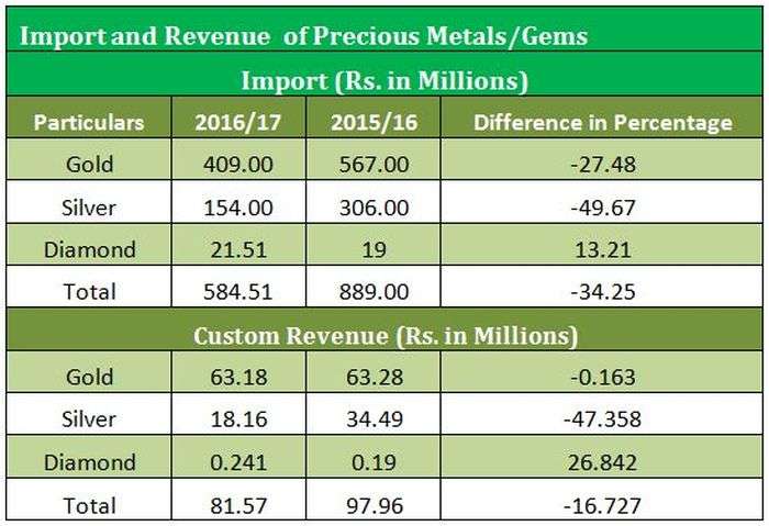 Import of Diamond Increases Dominating Gold and Silver