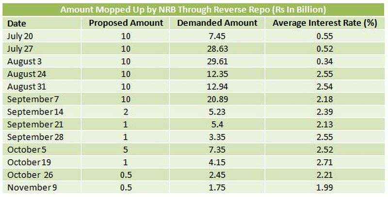 Financial Market Losing Excess Liquidity