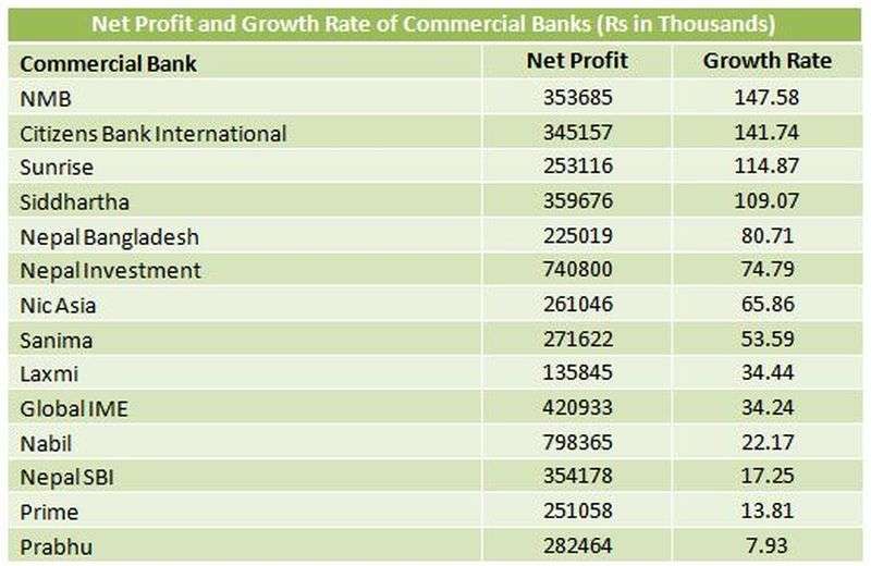 Net Profit of Commercial Banks Increases in the 1st Quarter