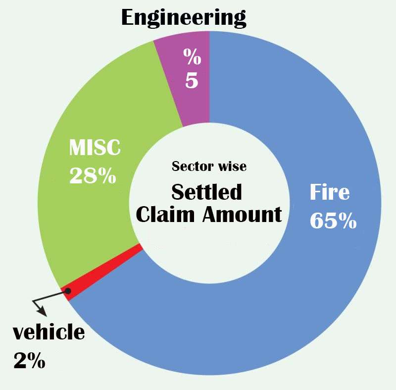 Insurance Market after Earthquake: 75% Claims Settled