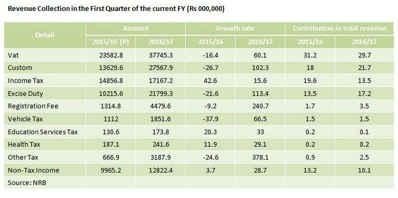 Revenue Collection Increases 67 %