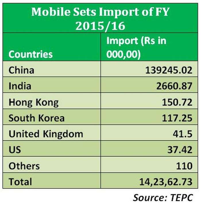 98% Mobile Phones Imported from China