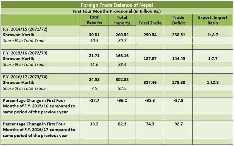 Nepal Records Highest Gap in Export-Import
