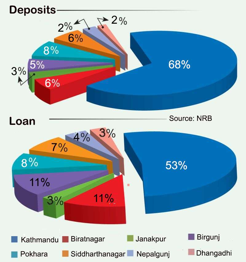Loan-Deposit Ratio above 80%
