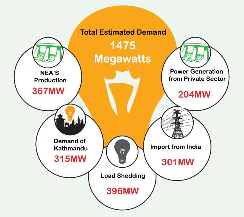 NEA Importing Additional Electricity from India to End Power Cut