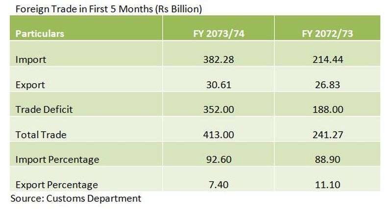 Export Increases 14% in 5 months 