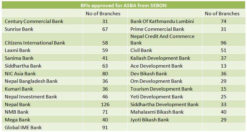 27 BFIs Enter ASBA System