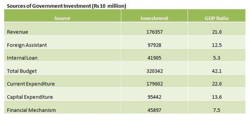 Government Unveils 14th Three Yearly Development Plan