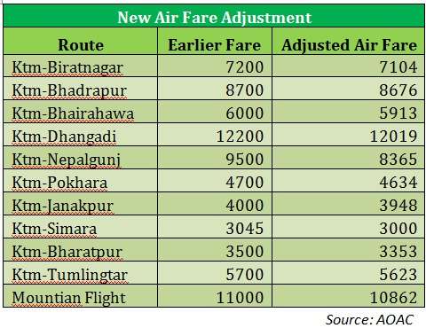 Airlines Operators Slice Internal Air Fare