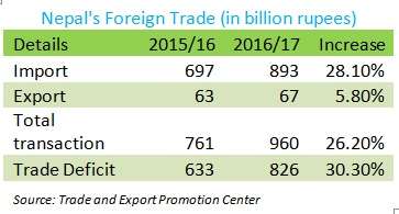 Nepal’s Trade Deficit Increasing Due to Rise in Imports