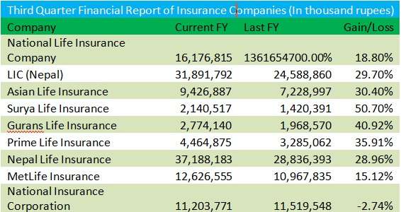 Life Insurance Fund Grows by 24 Percent