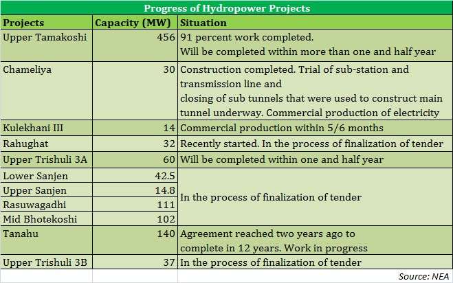 Energy Ministry Directs NEA to Finish Hydropower Projects on Time