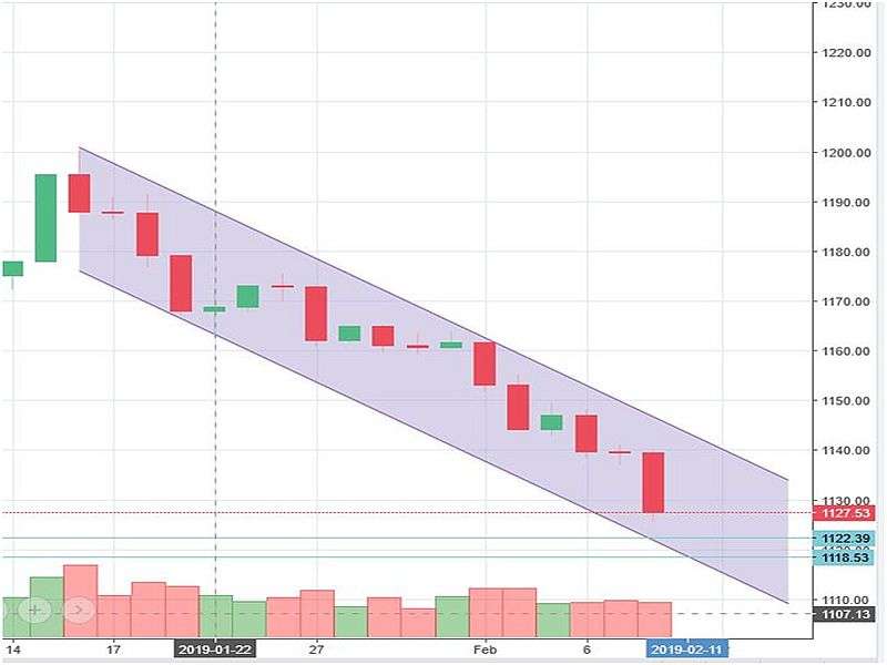 Market Watch 10th Feb(Sunday) 