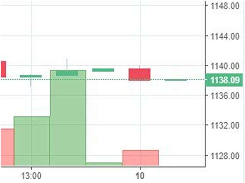 Stock watch at 12 pm