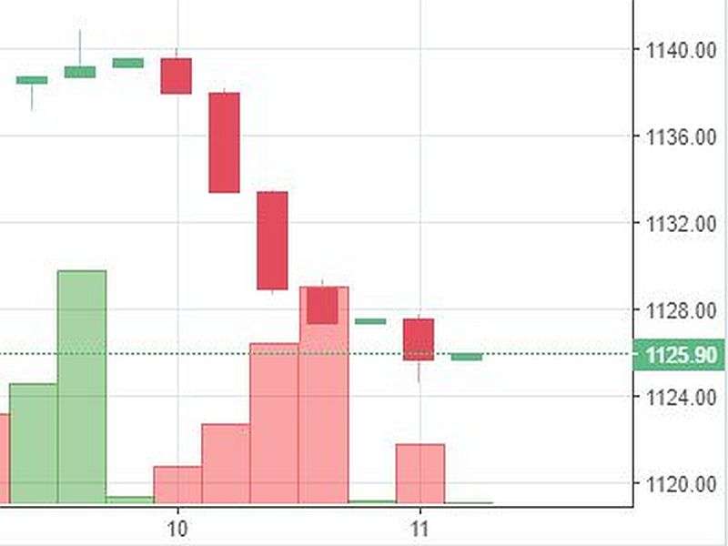 Stock watch at 12 pm