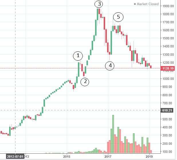 Market Watch as of 29 Magh