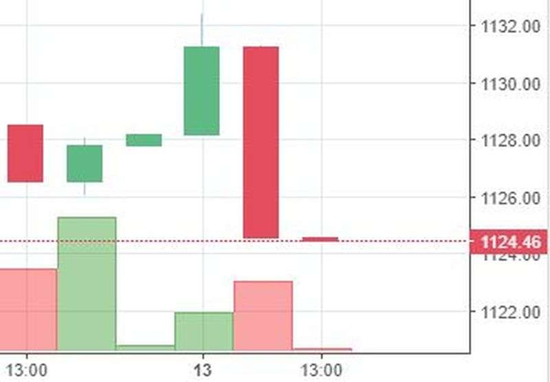 Stock watch at 1 pm