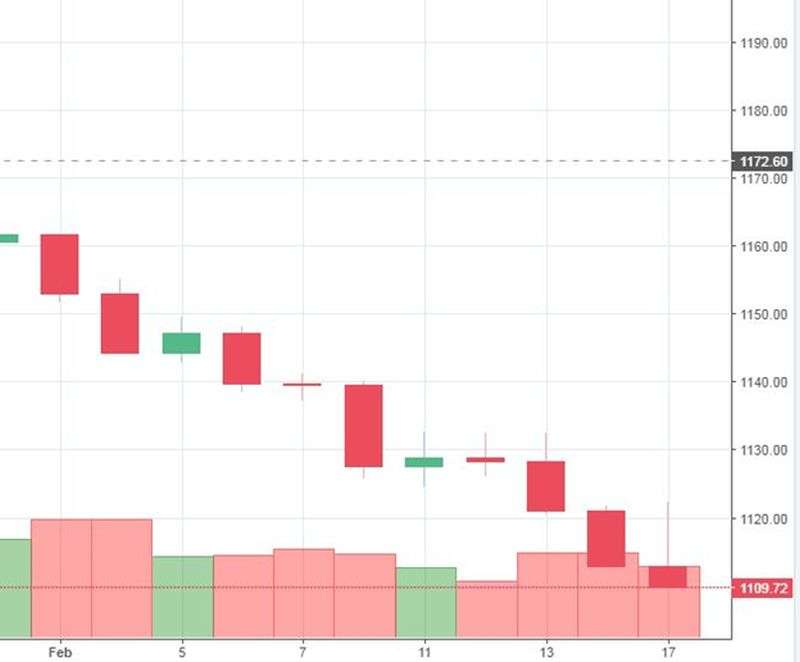 Market Watch of February 17