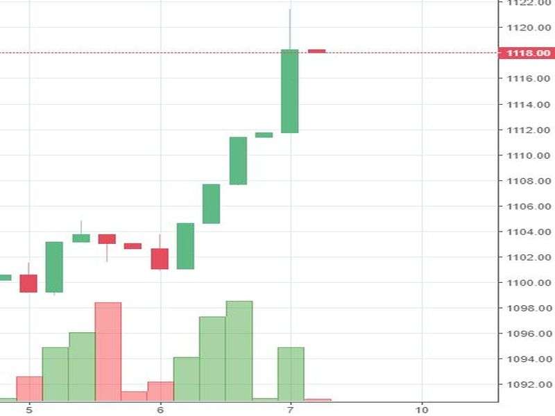 Stock watch at 12 pm