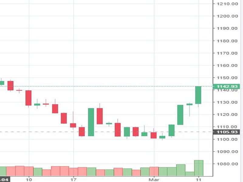 Market Watch of March 11