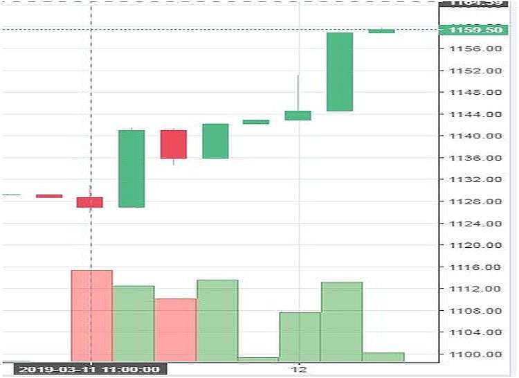 Stock watch at 1 pm