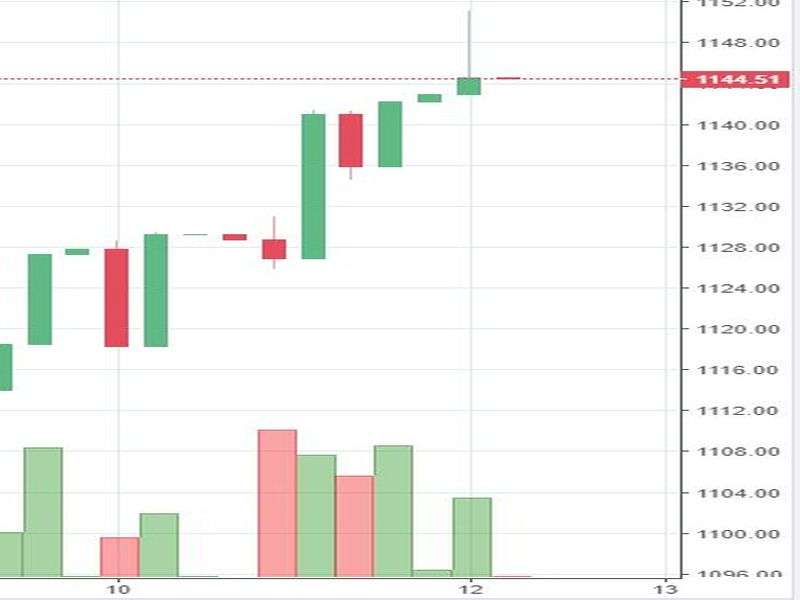 Stock watch at 12 pm