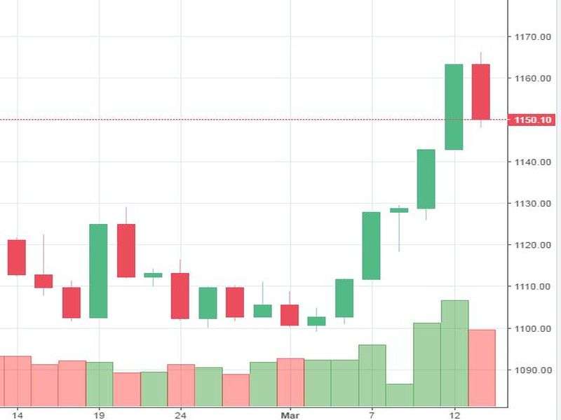Market Watch of March 13