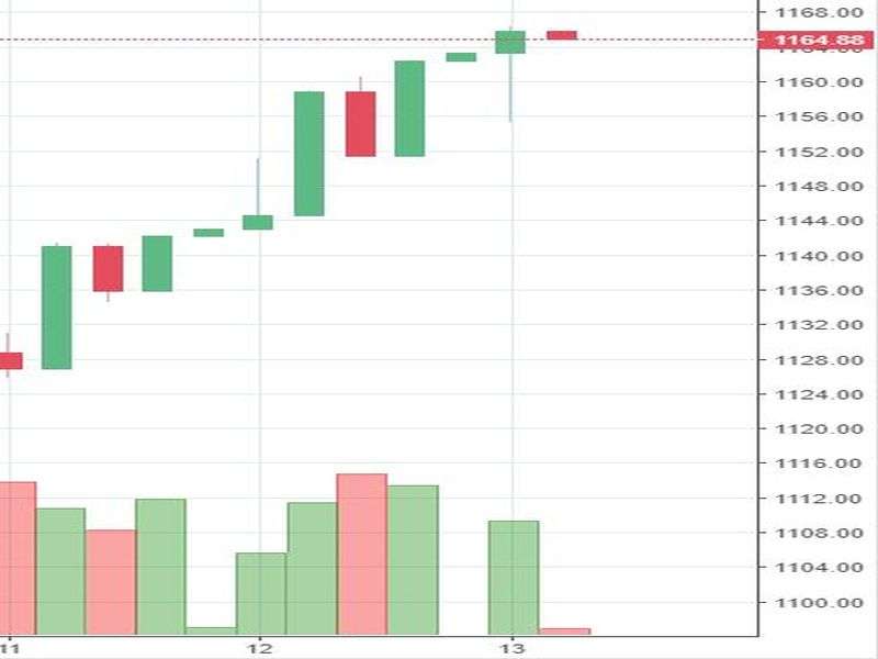 Stock watch at 12 pm