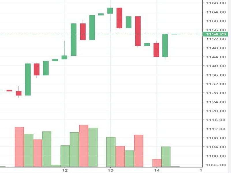 Stock watch at 1 pm