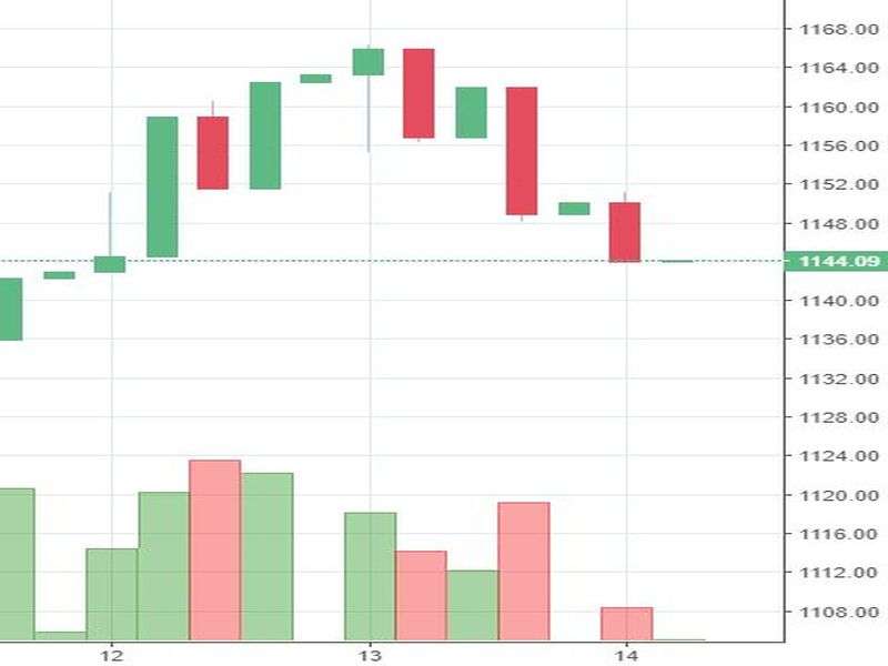 Stock watch at 12 pm