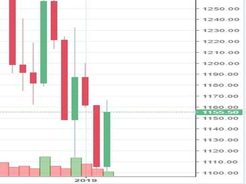 Market Watch of March 15