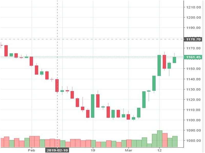 Market Watch of March 18
